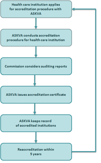 Accreditation Process - Agency For Accreditation And Healthcare Quality ...